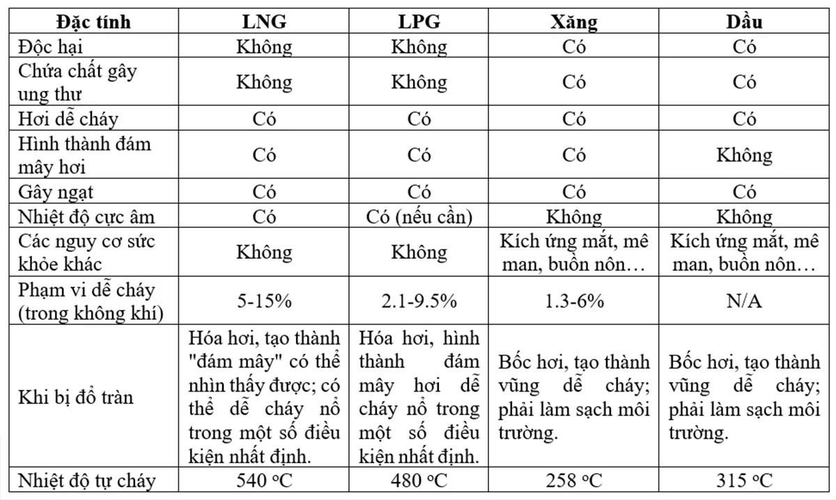 Bảng so sánh đặc tính của LNG với LPG, xăng và dầu