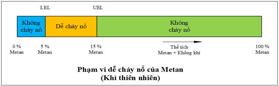 Hiểu phạm vi dễ cháy của LNG giúp An toàn trong sử dụng LNG