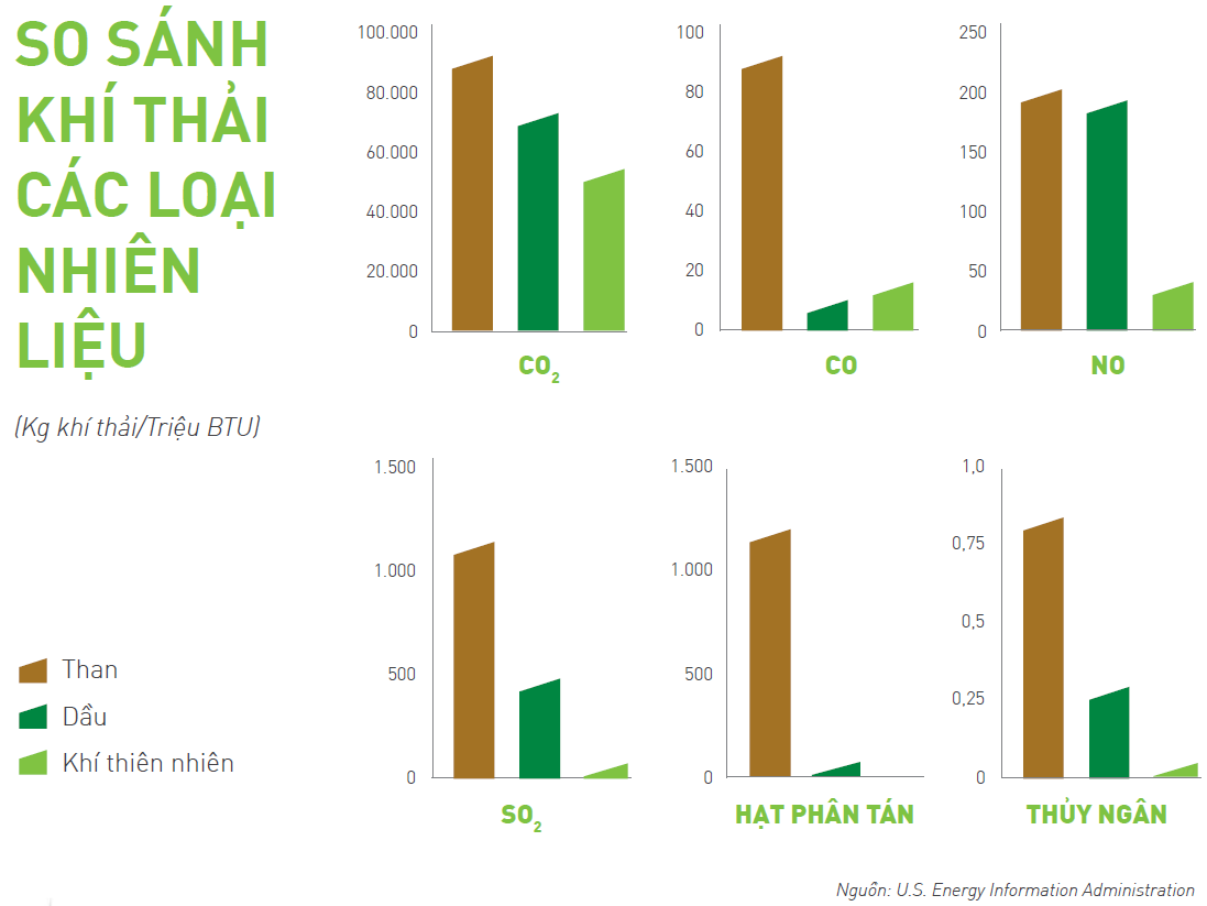 So sánh khí thải của các than, dầu với khí thiên nhiên