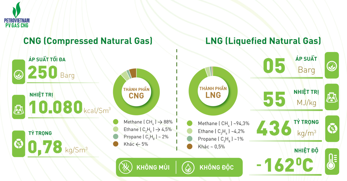 Cấu tạo khí CNG và LNG