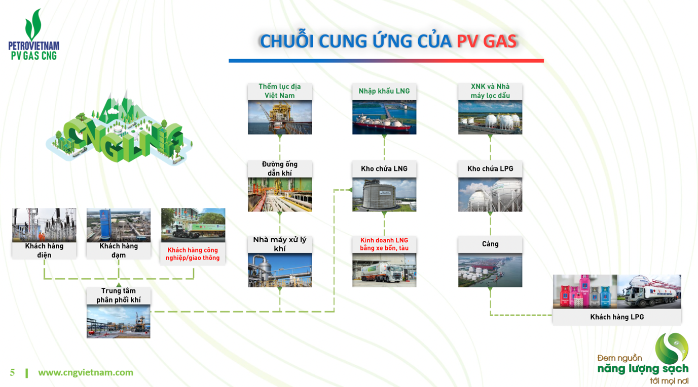 Tổng quan chuỗi cung ứng khí CNG, LNG, LPG của Tổng công ty khí PVGAS tại Việt Nam
