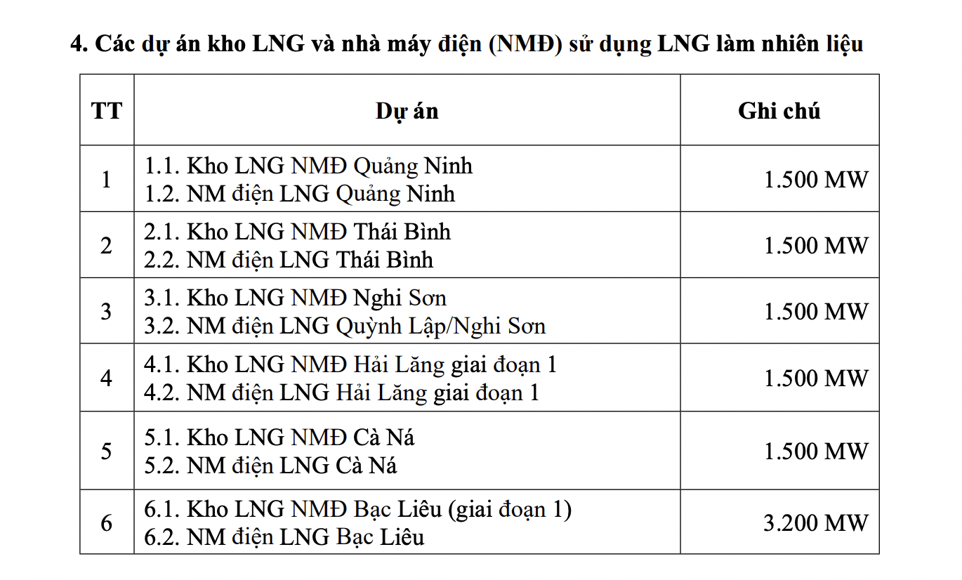 Danh sách các dự án kho LNG và nhà máy điện khí LNG theo công bố của chính phủ năm 2024