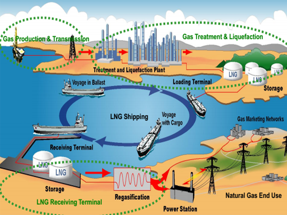 Mô hình từ khai thác LNG đến tạo ra điện khí LNG