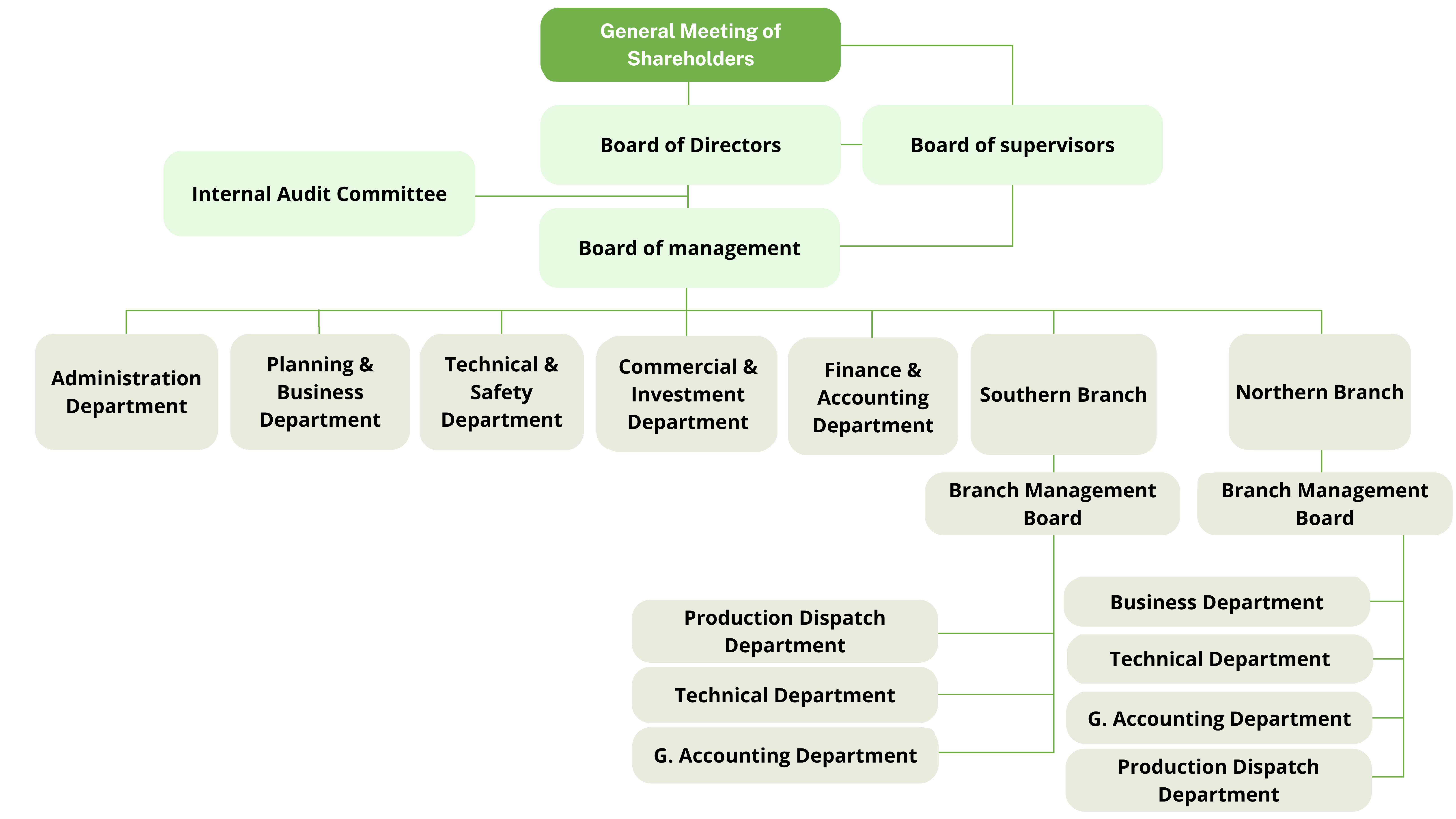 Organizational Chart of PV GAS CNG